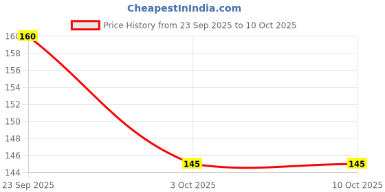 amazon.in REX JIRYANI 80PL Price History Graph from 23 Sep 2025 to 9 Oct 2025