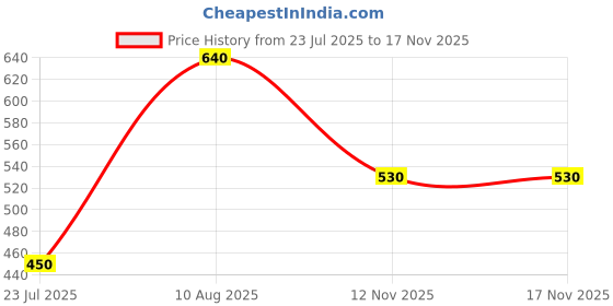 amazon.in Rex Kalonji Oil – 200ml | 100% Natural Herbal Oil for Hair Fall, Skin Care & Immunity Price History Graph from 23 Jul 2025 to 16 Nov 2025