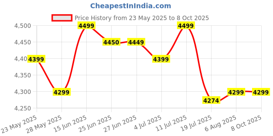amazon.in Rexello Platform Trolley 7146 | Heavy-Duty Foldable Hand Truck | 150 Kg Capacity | Durable Steel Frame with Smooth Rolling Wheels | Ideal for Warehouse, Office & Home Use rexello Price History Graph from 23 May 2025 to 7 Oct 2025
