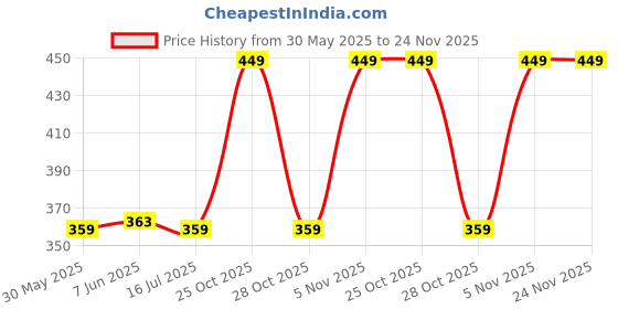 amazon.in rexera umbrella for women,Travel Umbrella - Mini Folding Compact Umbrella with Case, 8 Ribs Lightweight Portable Umbrella, Small Sun&Rain Auto Open and Close Umbrella for Girls and Women (Black) rexera Price History Graph from 30 May 2025 to 24 Nov 2025