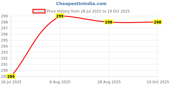 amazon.in Rexez 10kg Portable Mechanical Hanging Scale - Multi-Purpose for Luggage, Fishing, Kitchen, Food, and Parcels - Durable, Non-Electric, Easy to Use - Multicolour (Pack of 1) rexez Price History Graph from 28 Jul 2025 to 19 Oct 2025