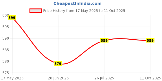 amazon.in Rexez 1200ml Stainless Steel Deep Frying Pot with Basket and Long Handle, Deep Fryer Pot Fryer For French Fries, Shrimp, Fish, Chicken Wings, Boiling Butter, Gravies, and Pasta - (Silver) rexez Price History Graph from 17 May 2025 to 10 Oct 2025