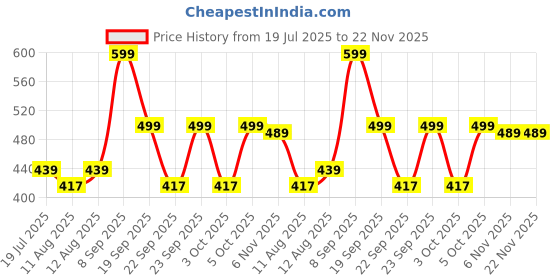 amazon.in Rexez Garden Round Inflatable Baby Swimming Pool, Portable Inflatable Child/Children Little Pump Pool, Kiddie Paddling Indoor & Outdoor Toddler Water Game Play Center for Kids/Girl/Boy Price History Graph from 19 Jul 2025 to 22 Nov 2025