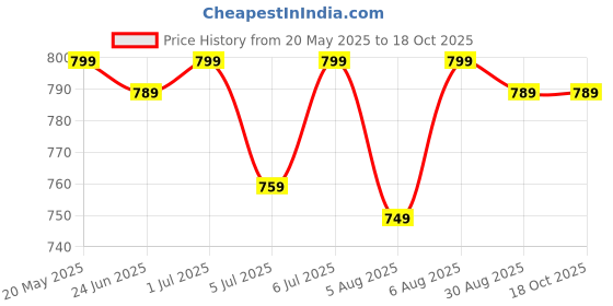 amazon.in Rexez Mini Plastic Bag Sealing Machine Portable Automatic Vacuum Sealer Machine, Vacuum Packing Machine, Handheld Packet Sealer for Food, Snack, Chip, Fresh Storage (Multicolor) rexez Price History Graph from 20 May 2025 to 18 Oct 2025