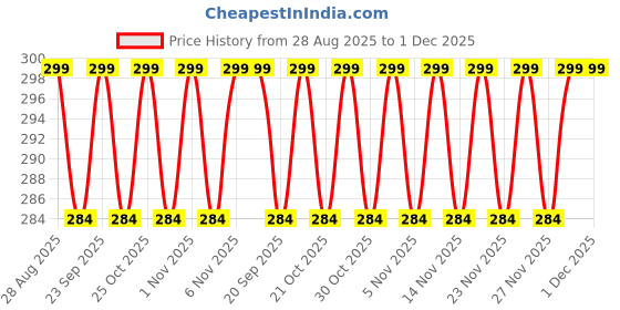 amazon.in Rexez Transparent Medical Tape's 2 Rolls, Adhesive Clear Hypoallergenic Surgical Tape's, PE First Aid Tape for Wound, Bandage, Sensitive Skin, Latex Free | (2 Rolls) Price History Graph from 28 Aug 2025 to 1 Dec 2025