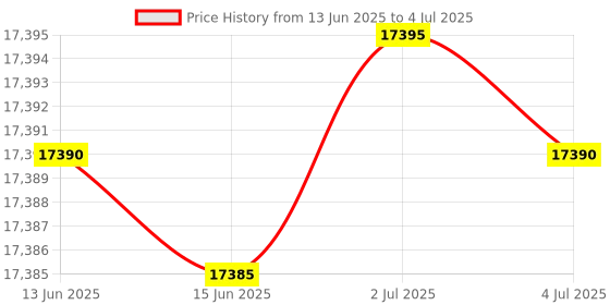 amazon.in RexID Rewritable 25 Pack 125KHz Blank Clamshell Card Working with RexID Programmer for Flexible Programming of Different Custom Formats,Facility Codes,and ID Range for On-Demand Production Price History Graph from 13 Jun 2025 to 4 Jul 2025