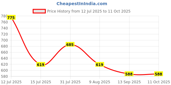 amazon.in kuber industries Rexine 32.5 cms Multi Baby Bag (KUBBABY04437) kuber industries Price History Graph from 12 Jul 2025 to 11 Oct 2025