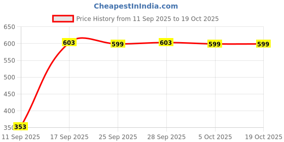 amazon.in femmibella Rexine Silver Plated Om Damroo Eternal Mahakal Adjustable Kada Bracelets for Men & Women (Silver_50gm) femmibella Price History Graph from 11 Sep 2025 to 19 Oct 2025