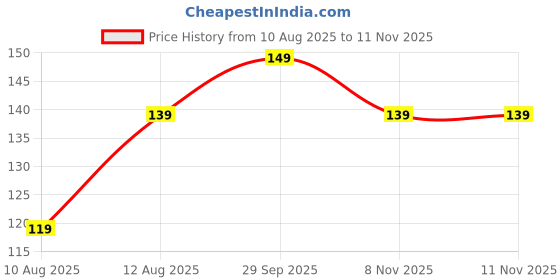 amazon.in rexivo Sheesham Wooden Electric Kapoor Dani – Camphor Burner/Essential Oil Diffuser/Electric Diffuser for Fragrance/Kapur Dani for Pooja, Meditation, Premium Wood (Brown) Price History Graph from 10 Aug 2025 to 11 Nov 2025