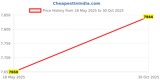 amazon.in Rexmica Carrying Bag Compatible with DEWALT DXAEJ14 Digital Portable Power Station Jump Starter, Car Battery Jump Starter Bag, Power Inverter, Charging Cord Price History Graph from 18 May 2025 to 30 Oct 2025
