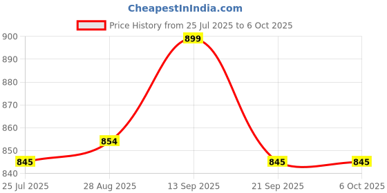 amazon.in rexmon 48V MAX Li-Ion Battery New Cordless Compact Power Tool Batteries All Cordless Power Tools Like Cordless Car Washer, Cordless Drill Machine (48V Max Power Link System) rexmon Price History Graph from 25 Jul 2025 to 6 Oct 2025