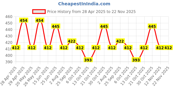 amazon.in Rexnord 22038 A2 T Panel Square Aluminium Die Cast Exhaust Fan (Black, 4 X 4 Inches) Price History Graph from 28 Apr 2025 to 22 Nov 2025