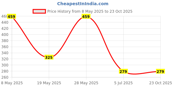 amazon.in Rexochips - Premium Kerala Sweet Banana Chips || Upperi | Classic Taste |Gluten Free| No Added Sugar |Vegetarian| non GMO |Best Teatime Snacks| High In Fiber |Calcium Rich - 450 Gm rexochips Price History Graph from 8 May 2025 to 23 Oct 2025