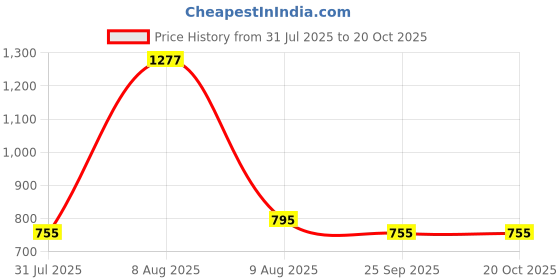 amazon.in craloft RexoFlex Premium Mini Sling Bag for Men and Women, Water-resistant Small Travel Passport Bags, Compact and Sturdy Crossbody Bag, Small Side Bag (S6, Black) craloft Price History Graph from 31 Jul 2025 to 20 Oct 2025