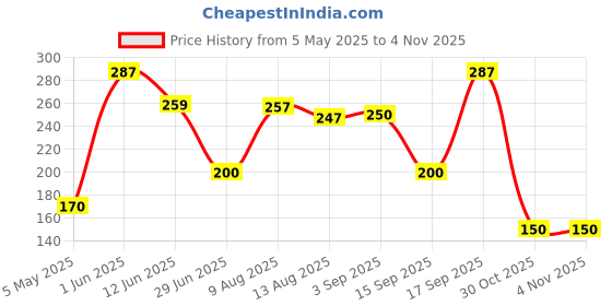 amazon.in Rexona Aloe Vera Underarm Odour Protection Roll On for Unisex, 50ml (Pack of 2) Price History Graph from 5 May 2025 to 30 Oct 2025