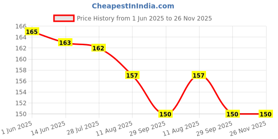 amazon.in Rexona Aloe Vera Underarm Roll On Deodorant For Women, Antiperspirant, 50 ml (Pack of 2) Price History Graph from 1 Jun 2025 to 26 Nov 2025