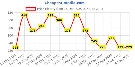 amazon.in Rexona Aloe Vera Underarm Roll-On Deodorant for Women | 72 Hours Long-Lasting Odour Protection | 50ML (Pack of 3) | 0% Alcohol, Safe on Skin Price History Graph from 13 Oct 2025 to 5 Dec 2025
