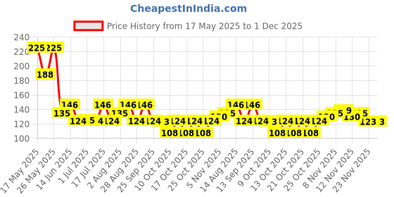 amazon.in Rexona Fresh Lily Underarm Roll On Deodorant For Women, Antiperspirant With Glycerine, Removes Odour, Keeps Skin Fresh & Clean, Alcohol Free, 50 ml rexona Price History Graph from 17 May 2025 to 30 Nov 2025