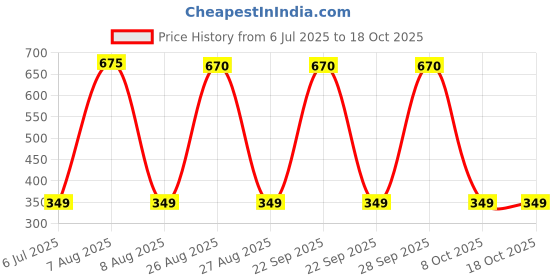 amazon.in Rexona Fresh Lily Underarm Roll-On Deodorant for Women | Even Skin Tone | 48H Odour Protection | 50ML (Combo of 3) Price History Graph from 6 Jul 2025 to 18 Oct 2025