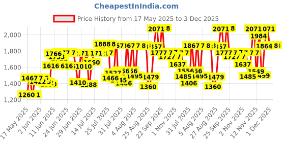 amazon.in Rexona Men Invisible Black + White Long Lasting Anti-Perspirant Deo Stick 48h 50 ml by Rexona rexona Price History Graph from 17 May 2025 to 3 Dec 2025