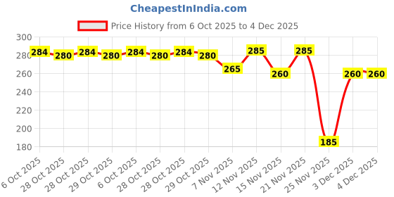 amazon.in Rexona Powder Dry Underarm Roll-On Deodorant for Women | 72 Hours Long-Lasting Odour Protection | 0% Alcohol, Safe on Skin | 25ML (Pack of 3) Price History Graph from 6 Oct 2025 to 4 Dec 2025
