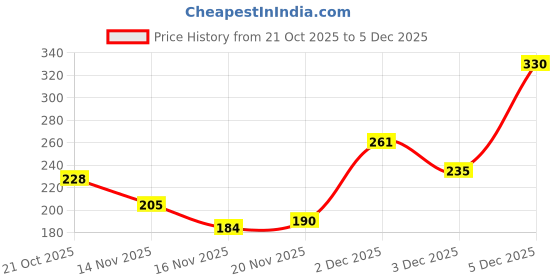 amazon.in Rexona Powder Dry Underarm Roll-On Deodorant for Women | 72H Odour Protection | 50ML (Combo pack of 2) Price History Graph from 21 Oct 2025 to 5 Dec 2025