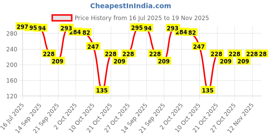amazon.in Rexona Shower Fresh Underarm Roll On Deodorant + Antiperspirant For Women|| 50 ml+Rexona Powder Dry Underarm Roll On Deodorant + Antiperspirant For Women|| 50 ml Price History Graph from 16 Jul 2025 to 19 Nov 2025