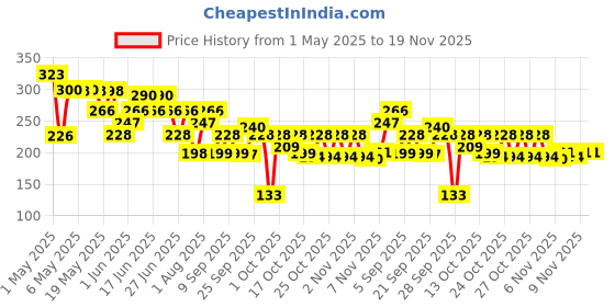 amazon.in Rexona Shower Fresh Underarm Roll On Deodorant + Antiperspirant With Glycerine, Removes Odour, Even Skin Tone,Keeps Skin Fresh & Clean, Alcohol Free, 50 ml (Pack of 2) Price History Graph from 1 May 2025 to 19 Nov 2025
