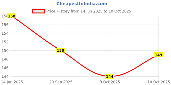 amazon.in Rexona Soap - Coconut and Olive Oils, 4 x 100g Combo Pack Price History Graph from 14 Jun 2025 to 10 Oct 2025