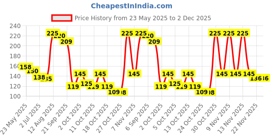 amazon.in Rexona Underarm Odour Protection Anti-perspirant Roll On for Men, 50ml - Sport Defence Price History Graph from 23 May 2025 to 1 Dec 2025