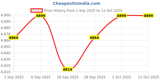 amazon.in Rexwnadu Adjustable Double Outdoor Shepherds Hook Heavy Duty Two Sided Bird Feeder Pole for Hanging Plant Baskets, Solar Light Lanterns, Wind Chimes Price History Graph from 1 Sep 2025 to 11 Oct 2025