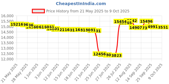 amazon.in Rexwnadu Shepards Hooks for Outdoor Adjustable Bird Feeder Pole with 5 Base Prongs 76 Inch Heavy Duty Garden Hanging Holder for Lanterns, Solar Lights, Bird Feeder, Wedding, Planter Pot-4 Hooks rexwnadu Price History Graph from 21 May 2025 to 9 Oct 2025