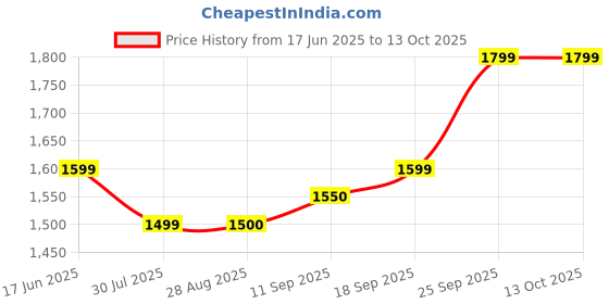amazon.in Rexzoid Premium Fingerprint Biometric Wardrobe Lock for Cabinets, Wardrobe & Almirah for Home & Office | Finish- Black rexzoid Price History Graph from 17 Jun 2025 to 13 Oct 2025