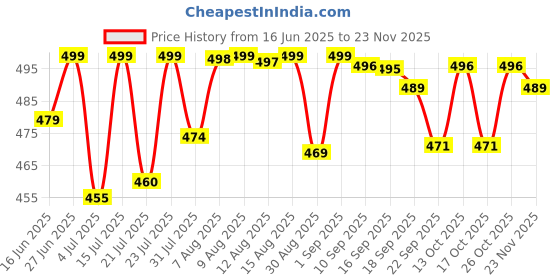 amazon.in Rexzy® Cotton Saree Bags/Covers For Storage, Big Size Single (16 X 14 Inches) With Zip Closure For Clothes Bags And Wardrobe Organizer With Transparent Mesh Window, Beige (Pack of 12) Price History Graph from 16 Jun 2025 to 22 Nov 2025