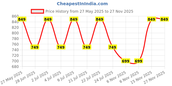 amazon.in Reyal Black Rubber 12" X 6" MARBLE Paver Block mould(60mm) Interlocking Paver Mould (Pack of 2) Price History Graph from 27 May 2025 to 27 Nov 2025