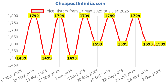 amazon.in Reyal black Rubber 12" X 6" MARBLE Paver Block mould(60mm) Interlocking Paver Mould (Pack of 5) Price History Graph from 17 May 2025 to 2 Dec 2025