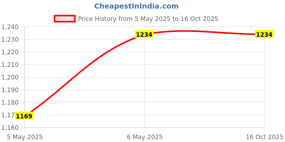 amazon.in Reyal Cover Block Mould 42 Cavity(20mm/25mm/40mm/50mm) With Hole for Slab/Beam/Column(Material Soft PVC)(Make In India) Cover Block | Building Material | DIY MOULD Price History Graph from 5 May 2025 to 16 Oct 2025