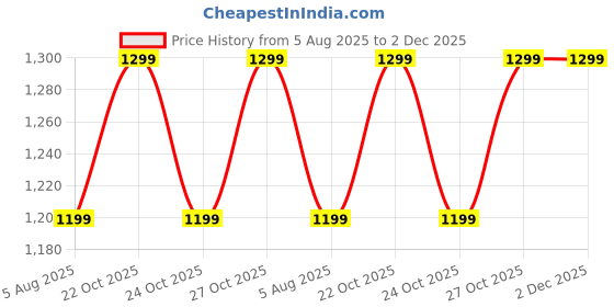 amazon.in Reyal Mould and Concrete Spacers Multi Cover PVC Rubber Block Mould 25 Cavity for Slab/Beam/Column (20mm/25mm/40mm/50mm) Price History Graph from 5 Aug 2025 to 2 Dec 2025