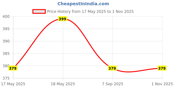 amazon.in Reyal Mould and Concrete Spacers Reyal PVC Rubber Cosmic Paver Mould 60mm(Black Color) Make In India reyal mould and concrete spacers Price History Graph from 17 May 2025 to 1 Nov 2025