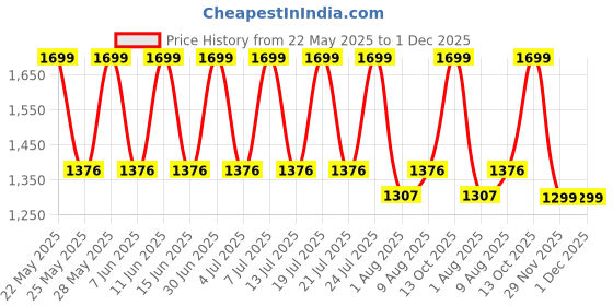 amazon.in Reyal Plastic New BROOK Paver Block mould(60mm) Brick Design Interlocking Paver Mould(Pack of 5) Price History Graph from 22 May 2025 to 1 Dec 2025