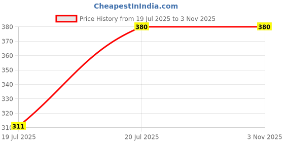 amazon.in Reyal White Plastic Chequered Mould Waves Paver Block Mould (Size : 12" x 12" Inch)(Make In India) DIY Paver Mould | For Outdoor Garden Road Paving Tiles Price History Graph from 19 Jul 2025 to 2 Nov 2025
