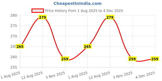amazon.in Reyal White Unipaver/Zigzag Paver Mould Glossy (300 x 190 x 60mm) Light Weight Plastic Paver Block Mould DIY Concrete Mold Price History Graph from 1 Aug 2025 to 4 Dec 2025