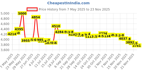 amazon.in Reyane Tradition Deodorant for Men 250ml | Long-Lasting Body Spray with Woody, Musky & Citrus Notes | Elegant & Masculine Fragrance (Insurrection perfume) Price History Graph from 7 May 2025 to 21 Nov 2025
