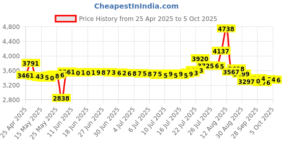 amazon.in reyax RYLR896 Lora Module SX1276 UART 868MHz 915MHz Antenna at Command FCC NCC reyax Price History Graph from 25 Apr 2025 to 5 Oct 2025