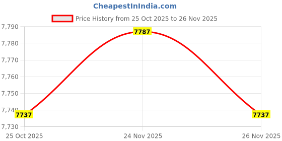 amazon.in Reyee 1300Mbps Dual Band Gigabit Router Price History Graph from 25 Oct 2025 to 26 Nov 2025