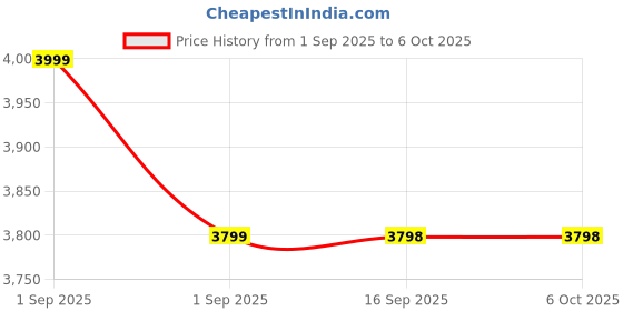 amazon.in Reyke GPS Tracker Android, Air Smart Tag Compatible with Google Find My (Android Only), Key Finder for Keys, Luggage, Suitcase, Wallet, IP66 Waterproof, 4 Pack Price History Graph from 1 Sep 2025 to 6 Oct 2025