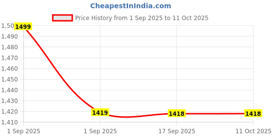 amazon.in Reyke GPS Tracker Android, Air Smart Tag Compatible with Google Find My (Android Only), Key Finder for Keys, Luggage, Suitcase, Wallet, IP66 Waterproof, Blue Price History Graph from 1 Sep 2025 to 10 Oct 2025