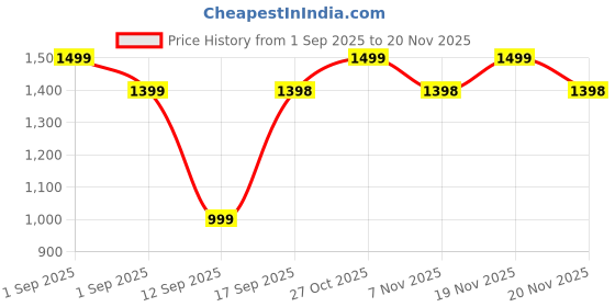 amazon.in Reyke GPS Tracker Android, Air Smart Tag Compatible with Google Find My (Android Only), Key Finder for Keys, Luggage, Suitcase, Wallet, IP66 Waterproof, White Price History Graph from 1 Sep 2025 to 20 Nov 2025