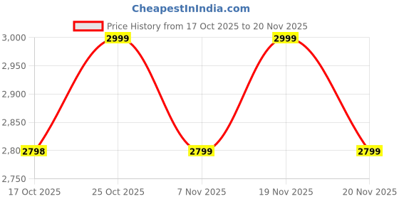 amazon.in Reyke Wallet Tracker Android Card, Rechargeable Thin Wallet Finder, Compatible with Google Find My Device, Luggage Tracker for, Passports, Laptop, IP68 Wateproof, Black Price History Graph from 17 Oct 2025 to 20 Nov 2025