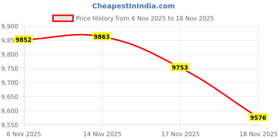 amazon.in Reynolds Kitchens Slow Cooker Liners 8 ct Box - 3 Pack Price History Graph from 6 Nov 2025 to 18 Nov 2025